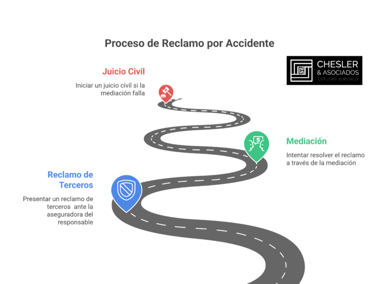 Me chocaron y no tengo seguro, ¿puedo reclamar?